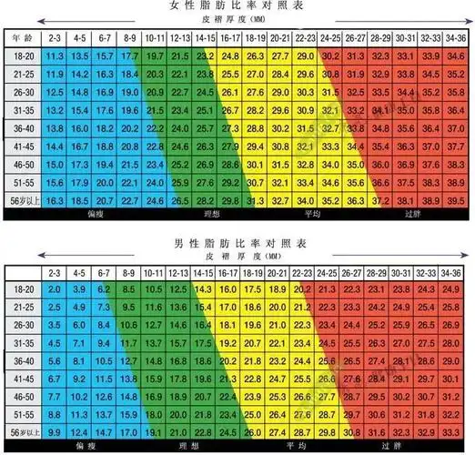 如果这样还是嫌麻烦,那就选用体脂秤(靠生物电阻测量),站上去就出结果