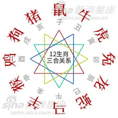 12生肖的三合与六合贵人组图