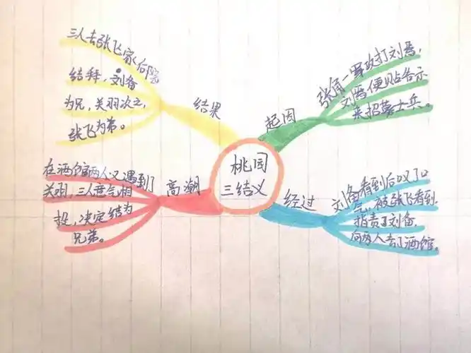 图和《桃园三结义》,《王司徒巧使连环计》故事情节思维导图董文博的