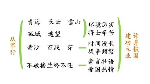学五下古诗《从军行》,感受边塞诗经典,体会豪情万丈的英雄情结