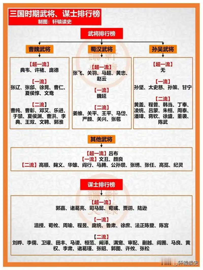 三国武将谋士排行榜