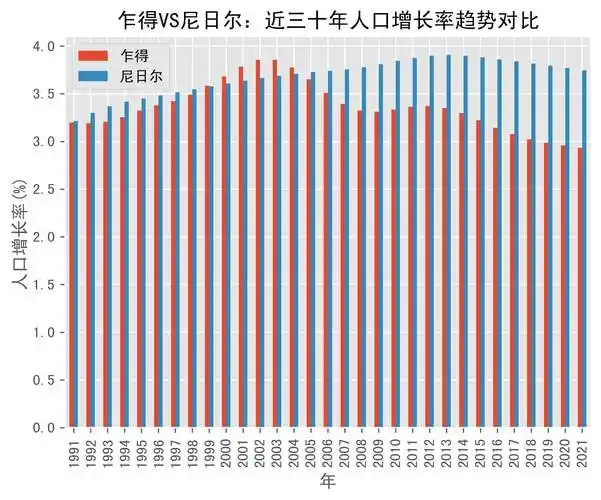 乍得vs尼日尔人口增长率趋势对比(1991年-2021年)_数据_niger_chad