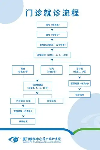 就诊流程_华厦眼科_华厦眼科医院集团泉州眼科医院(厦门眼科中心泉州
