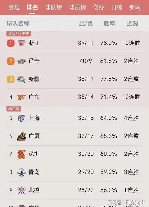 随着浙江大胜迎10连胜超辽宁 上海胜福建4连胜 cba最新排名