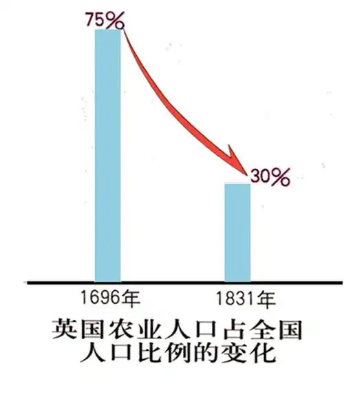 英国农业人口占全国人口比例的变化柱状图