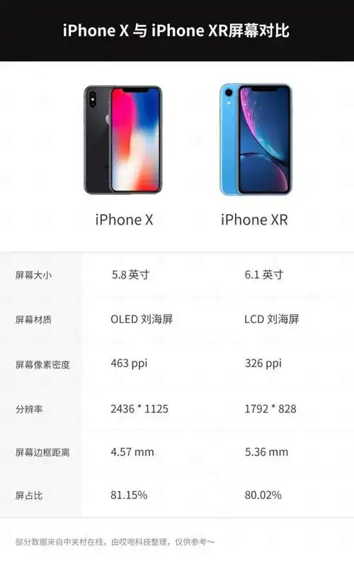 以下是两款手机的屏幕参数对比:iphone x 是 5.