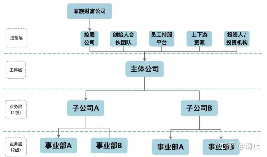 一,顶层股权结构设置