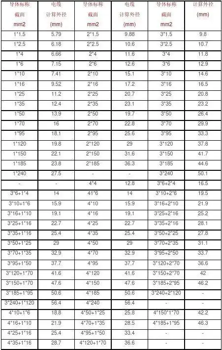 电缆外径表