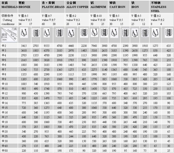 钻头直径与转速的关系