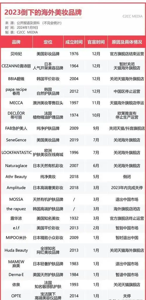 撤退,关店!"洋标签"失灵,22个海外网红美妆品牌败走中国