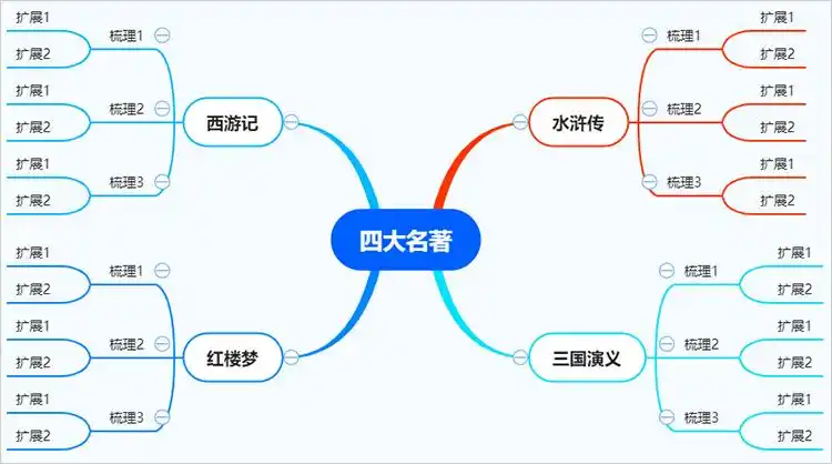 四大名著思维导图