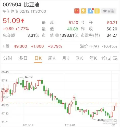 77%,报51.09元.