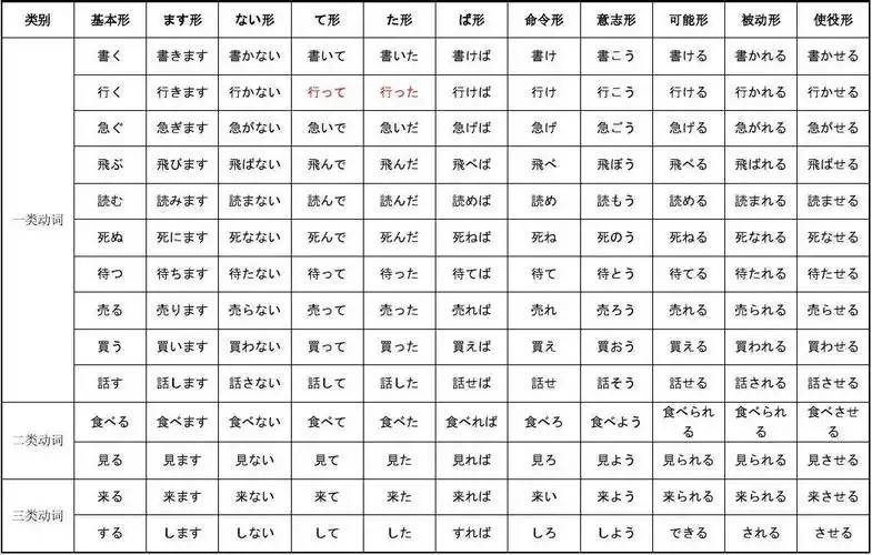 日语动词masu变形