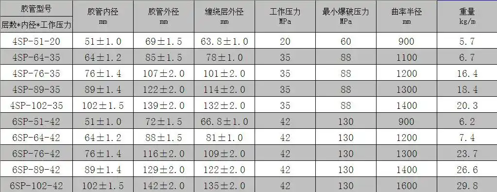 6s高压胶管总成特点: 1,胶管主体材质选用丁腈橡胶,在所有橡胶种类