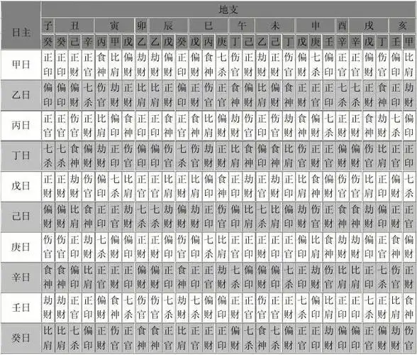 医药卫生 中医中药 支藏天干十神表《 支藏天干十神表》 地支 日主 甲