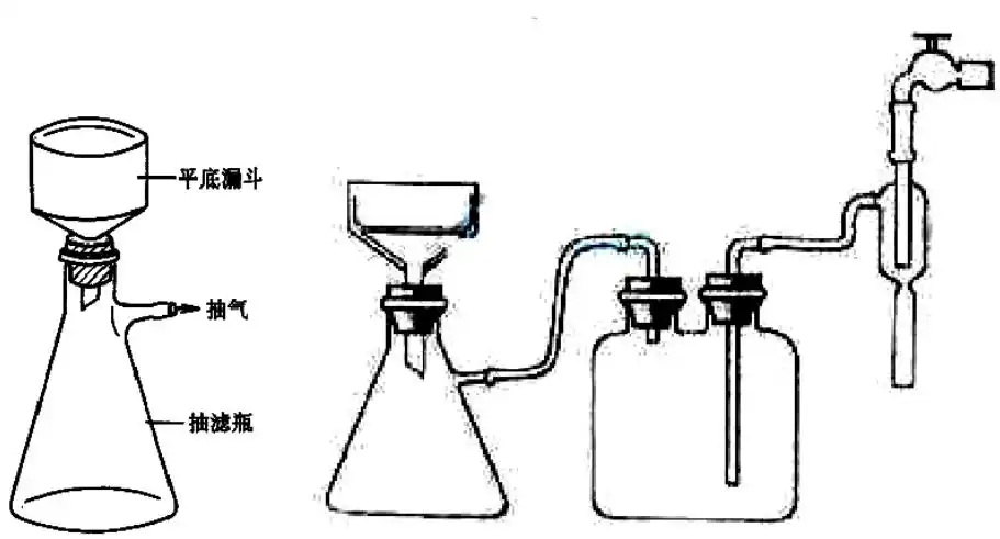 ③抽滤装置②蒸馏装置①反应装置2,典型装置1,常用仪器五,盘点常用