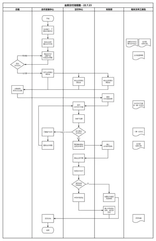 如何快速绘制一张业务流程图?8张实操案例帮你快速上手!