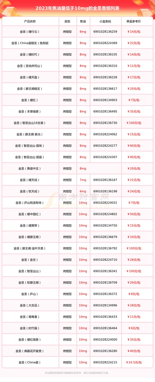 盘点金圣香烟焦油量低于10mg的烟列表