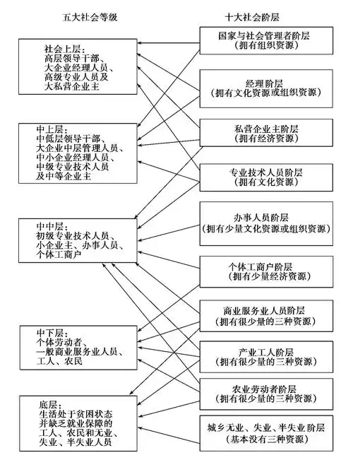 1 中国社会阶层结构的基本形态:十大社会阶层与五大社会等级资料来源