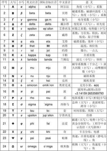 希腊字母中英文读音及常用意义对照一览表