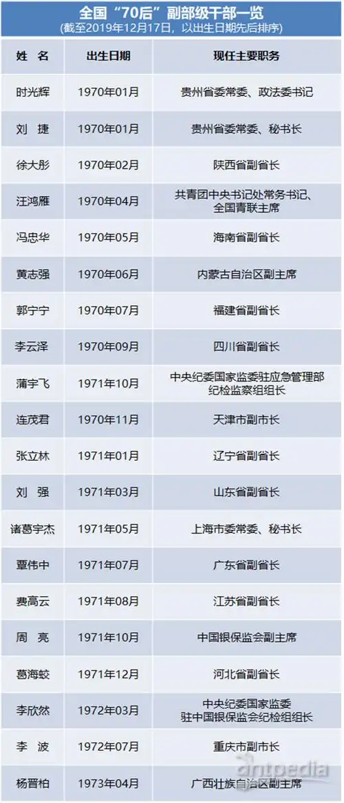 2019年晋升副部级70后干部一览