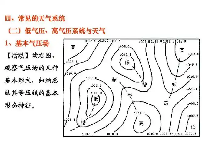 气压系统与天气