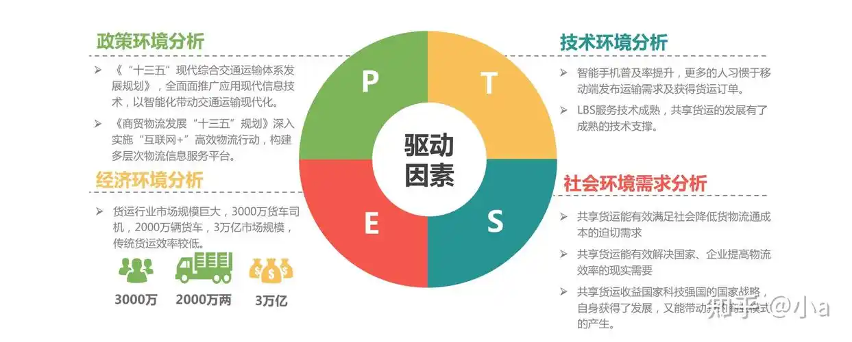 共享货运行业发展驱动因素pest分析
