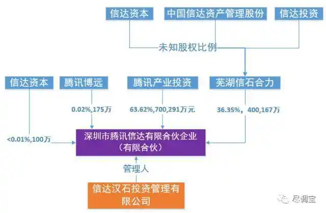 腾讯信达的注册资本为1100733万元,根据股权比例,这110亿元是由 腾讯