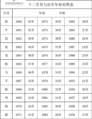 深圳景浩信息咨询有限公司 十二生肖与出生年份对照表 生肖 鼠 牛 虎