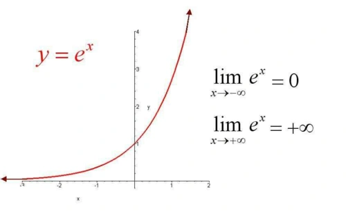 如果p>0,exp(x)计算的是e的x次方,图像是这样的:具体而言,如果p 0,即