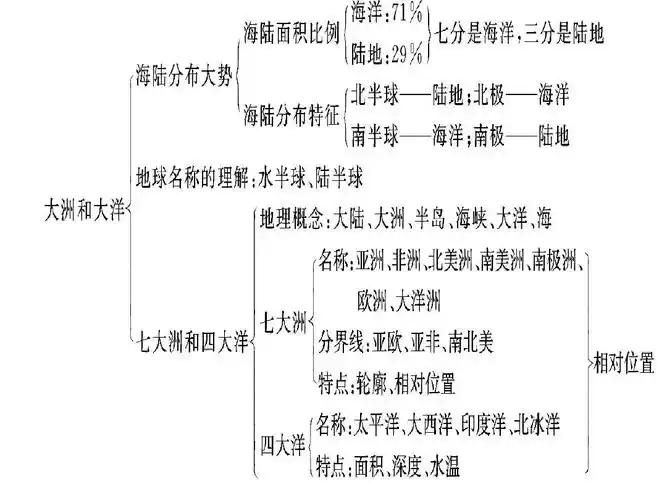 世界的陆地和海洋复习课件答案ppt