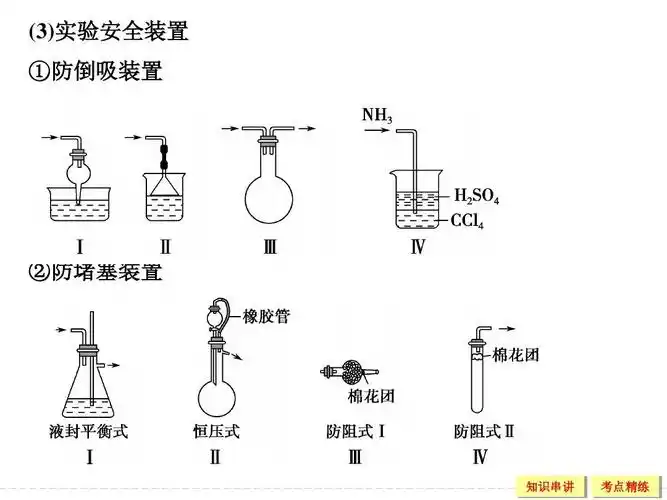 (3)实验安全装置 ①防倒吸装置 ②防堵塞装置 知识串讲 考点精练