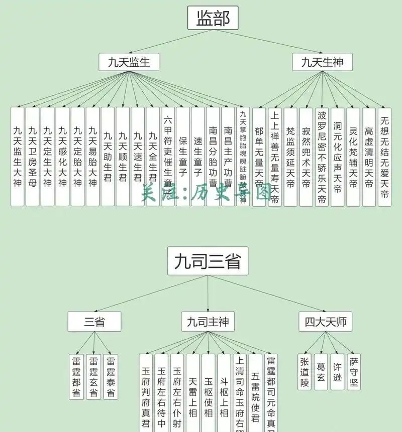 道教神仙体系体系