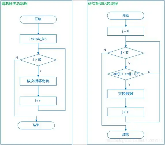 冒泡排序流程图