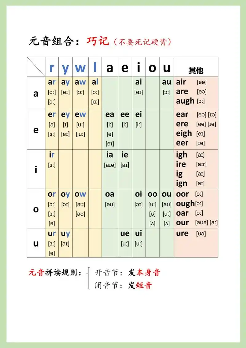 自然拼读字母组合表来啦 元音组合有规律,不用死记硬背.