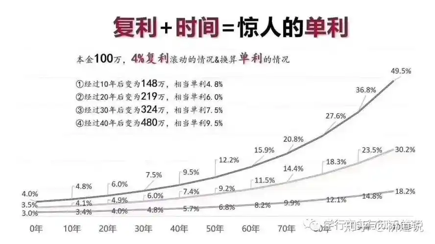 5%复利,已经很不错了.
