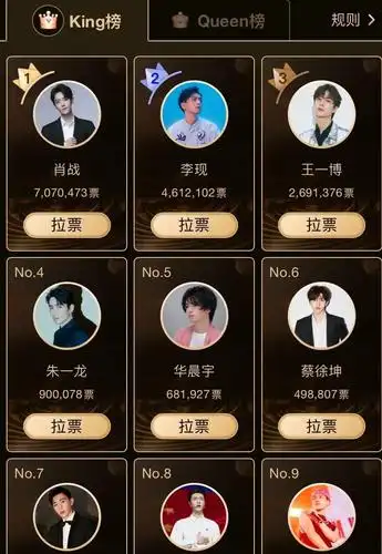 票选人气之王,肖战高票领先李现,杨紫被迪丽热巴紧追险胜