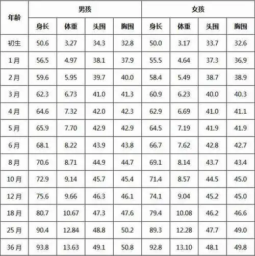 婴儿体重标准,新妈妈记住了吗?