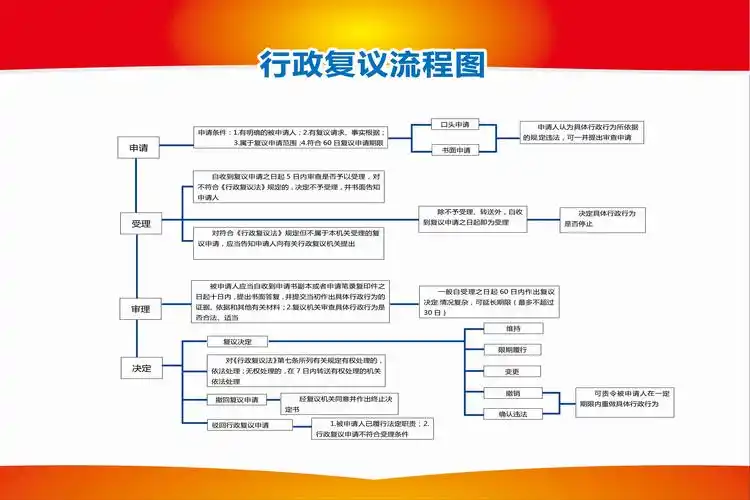 四, 办理流程三, 受案范围二, 法律依据:《中华人民共和国行政复议法