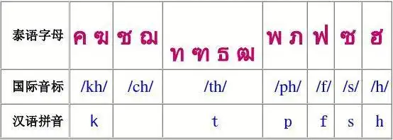 泰语字母及国际音标