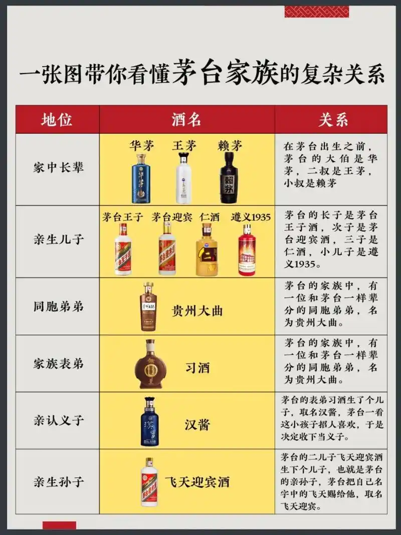 今天一次性把茅台家族的关系讲清楚,一目了然,以后你就知道该怎么买了