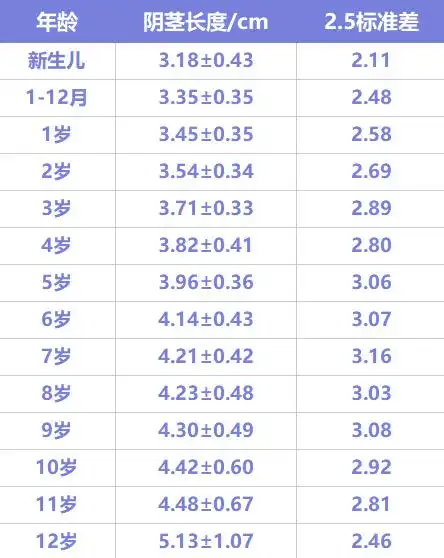 图片数据:付超《正常男性阴茎生长发育调查》另外,如果数值低于"2.