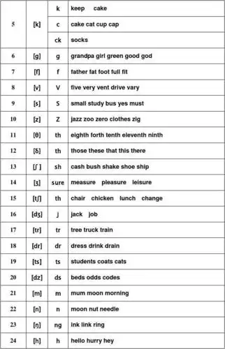 英语音标及字母组合对照