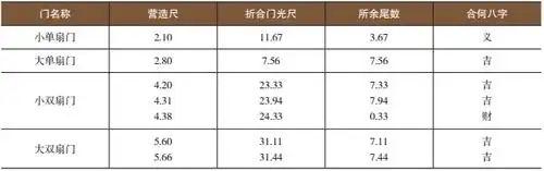 古代吉门尺寸注:引自明代午荣汇编,易金木译注《图解鲁班经》,陕西