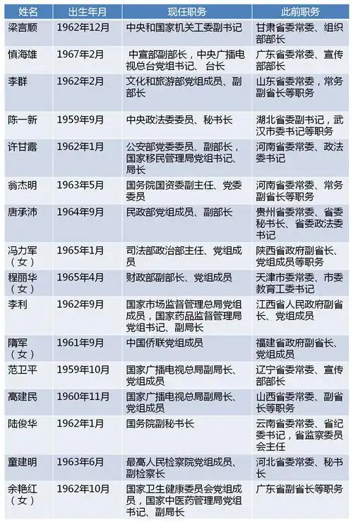 今年至少已有19名省部级官员从地方赴中央任职(表)