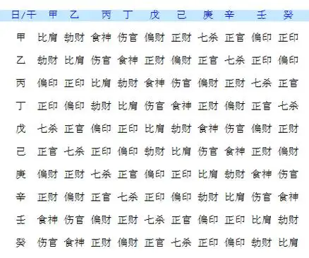八字十神速查表