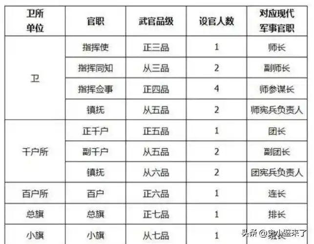 锦衣卫的官职等级
