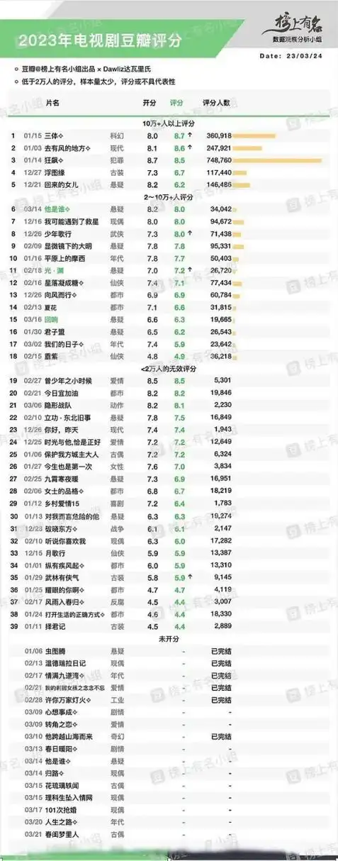 2023年电视剧豆瓣评分 ,你看过几部?