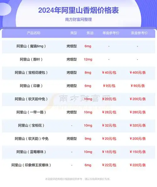 2024年阿里山软景泰典蓝香烟价格表多少钱一条