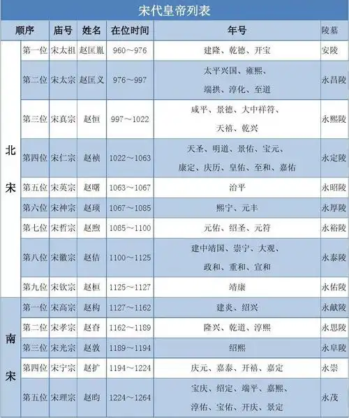 宋代历任皇帝列表